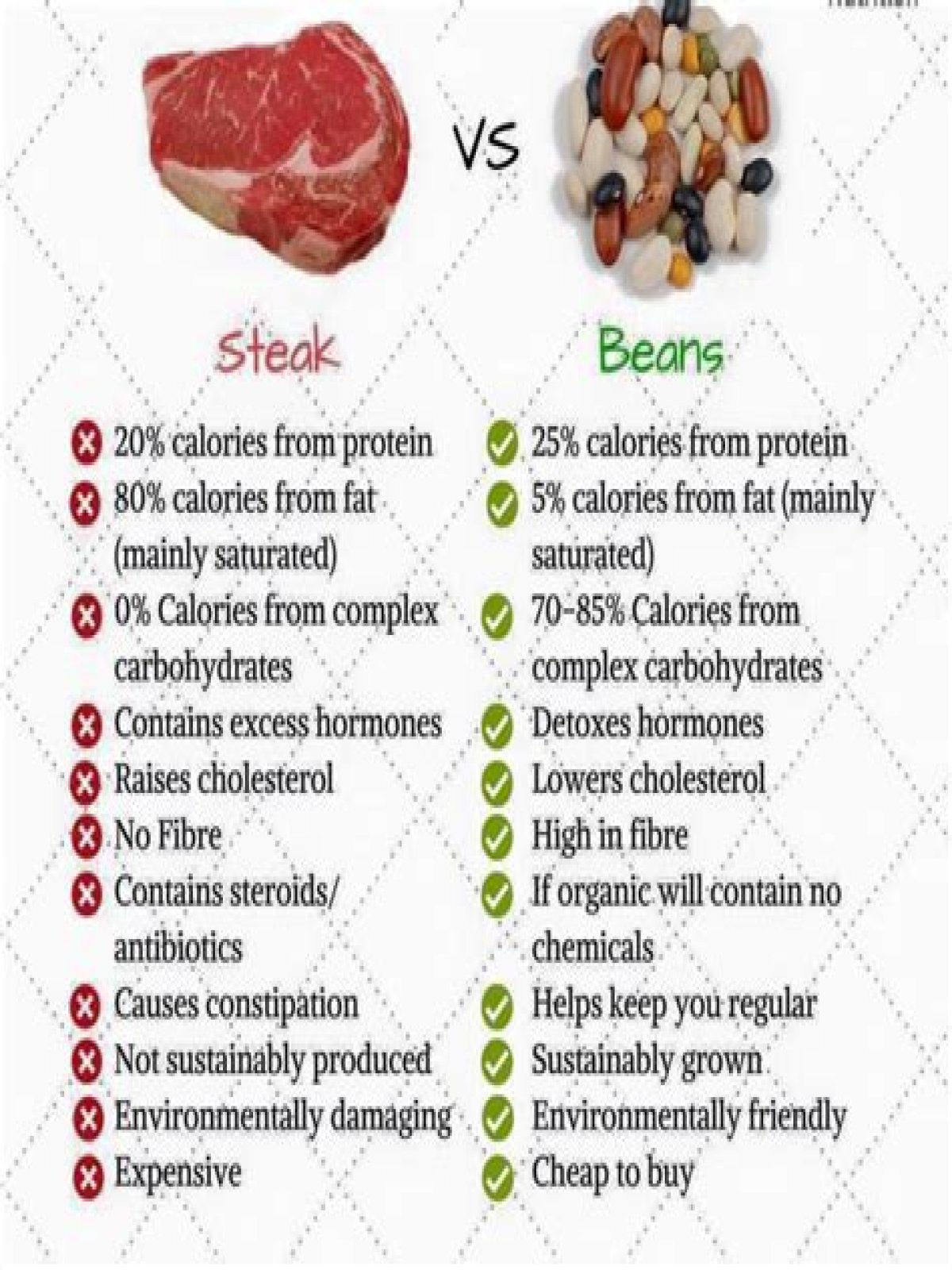 Are beans healthier than meat?
