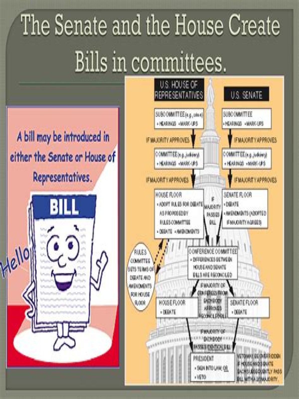 Do bills start in the house or senate?