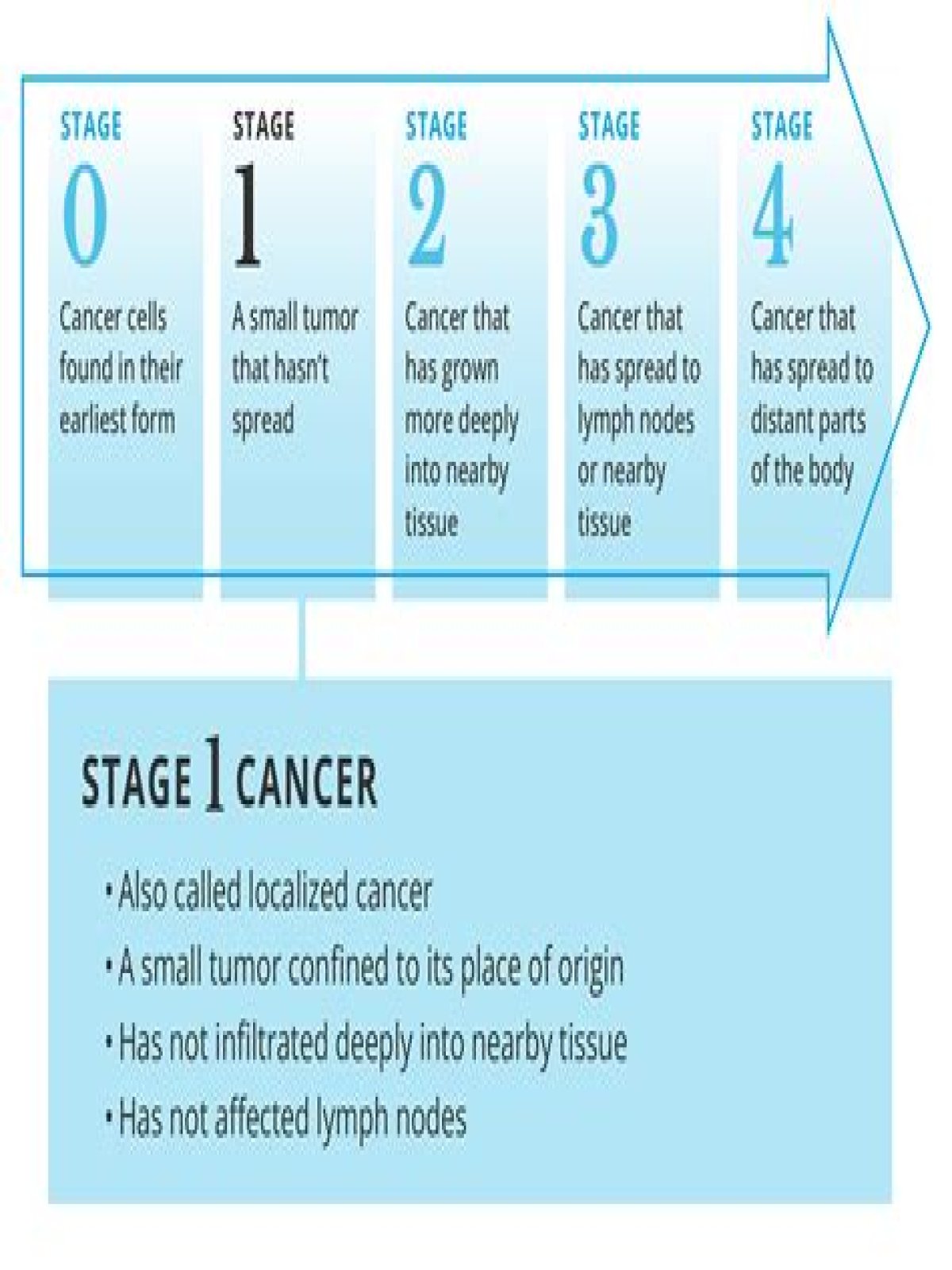 Does stage 1 cancer require chemo?