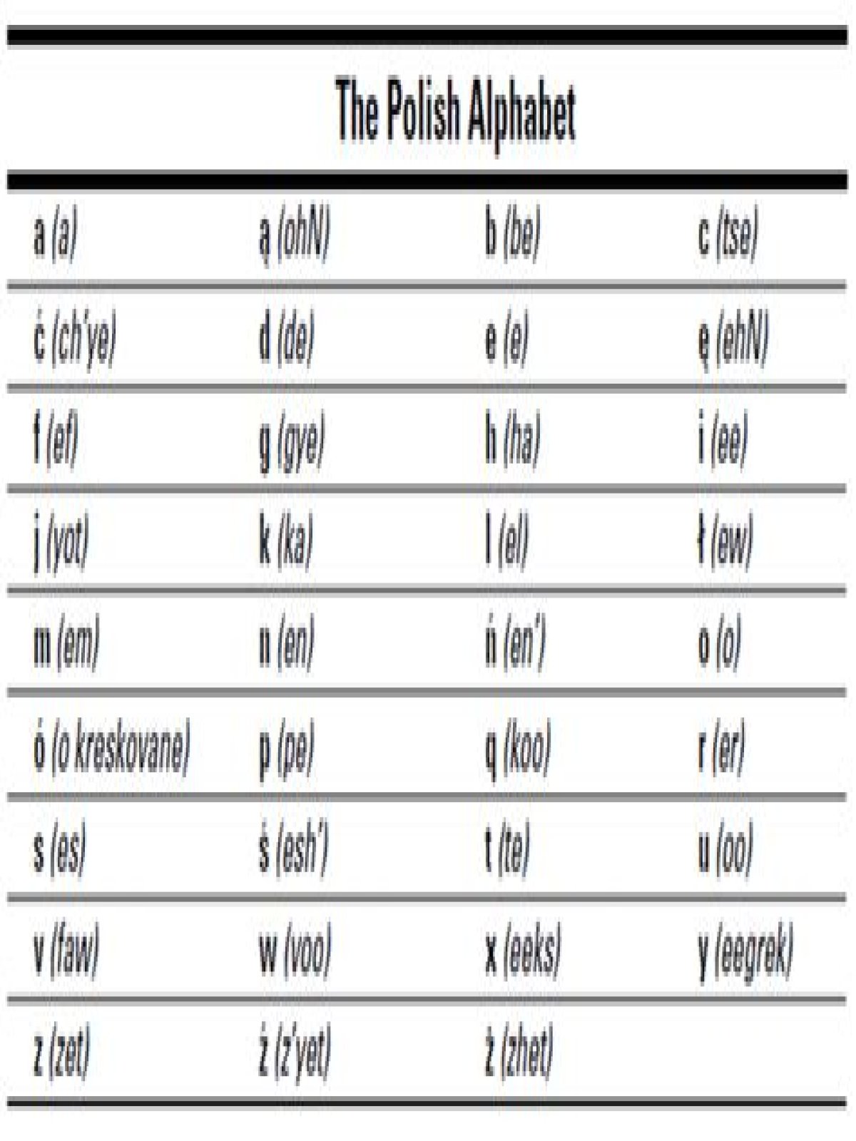 How is Z pronounced in Polish?