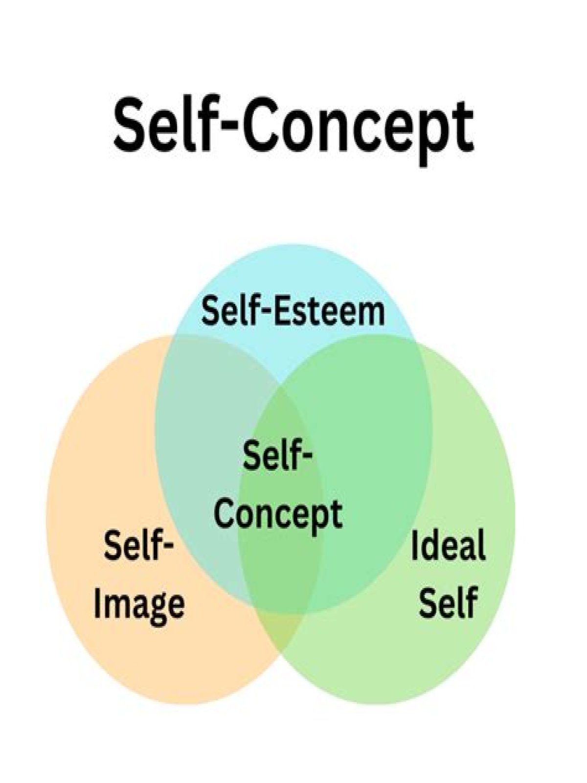 Is identity self concept?
