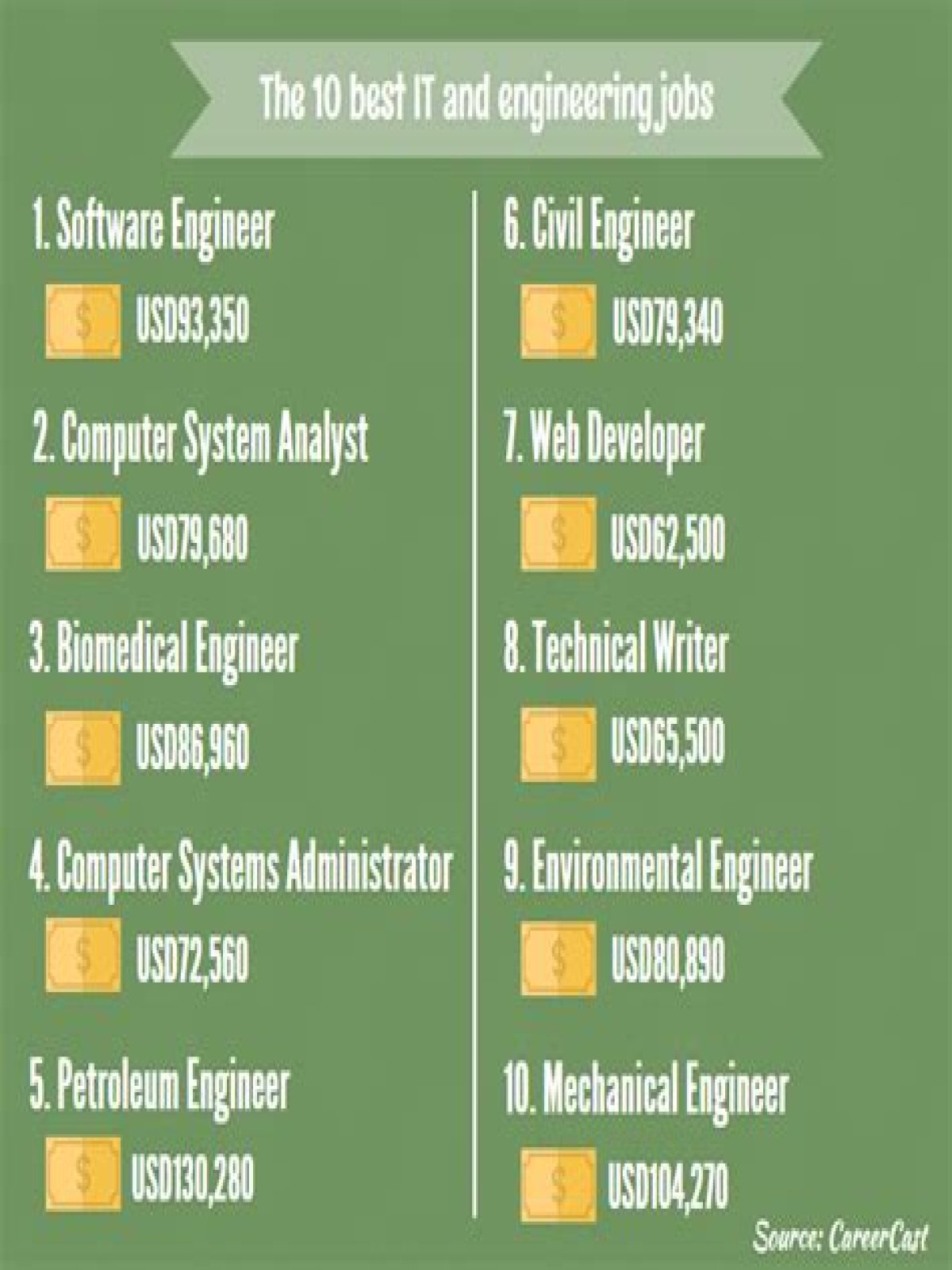 What are 10 engineering careers?