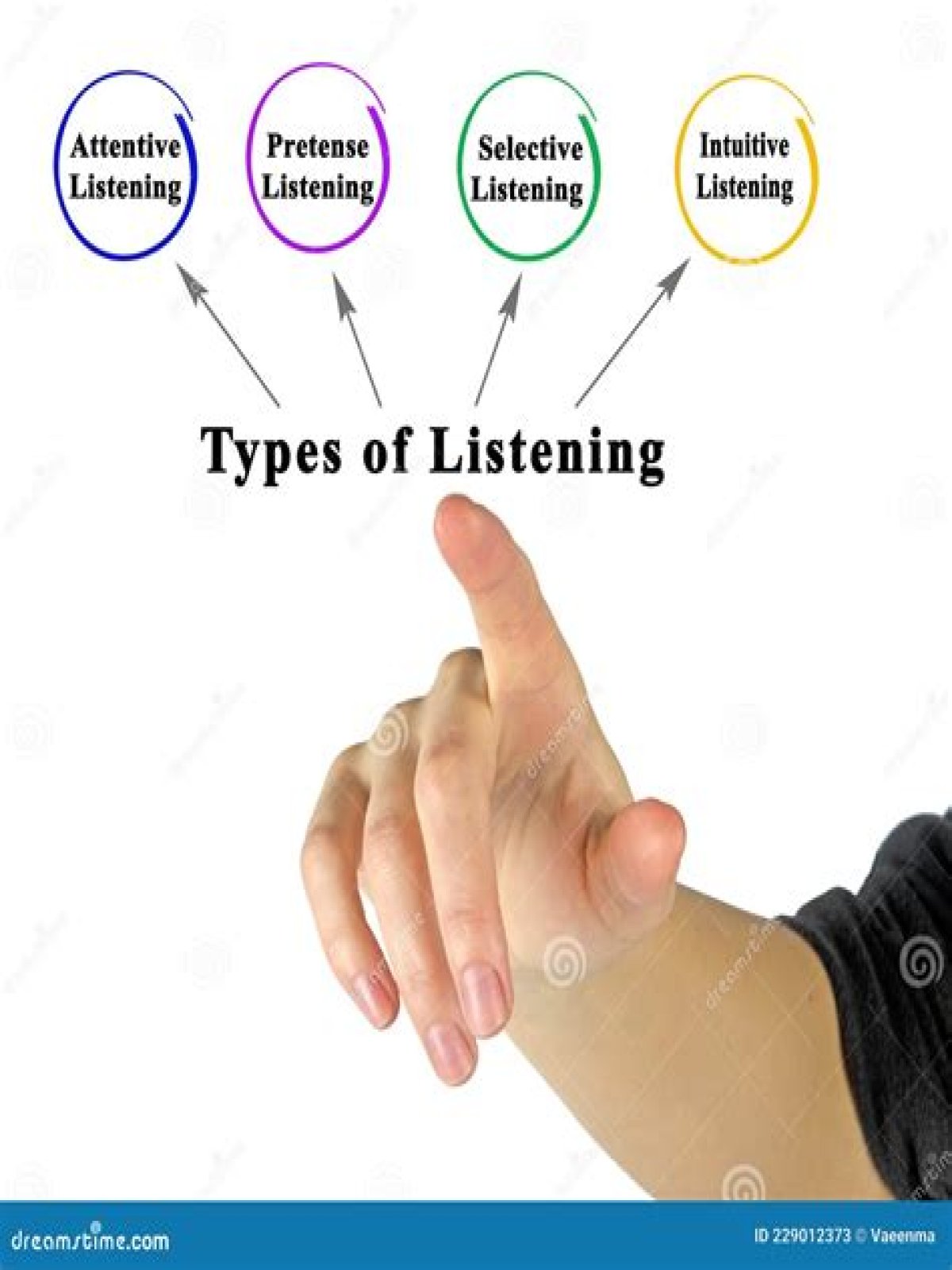 What are the 4 listening styles