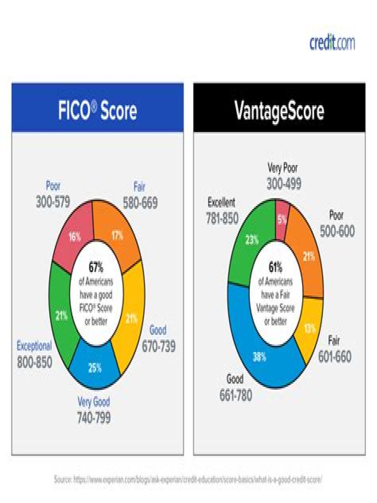What is the average credit score and what is considered an excellent credit score?