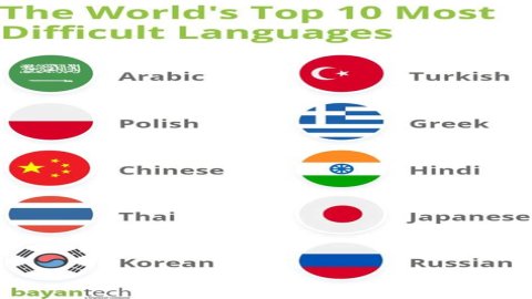 What is the fastest language to write?