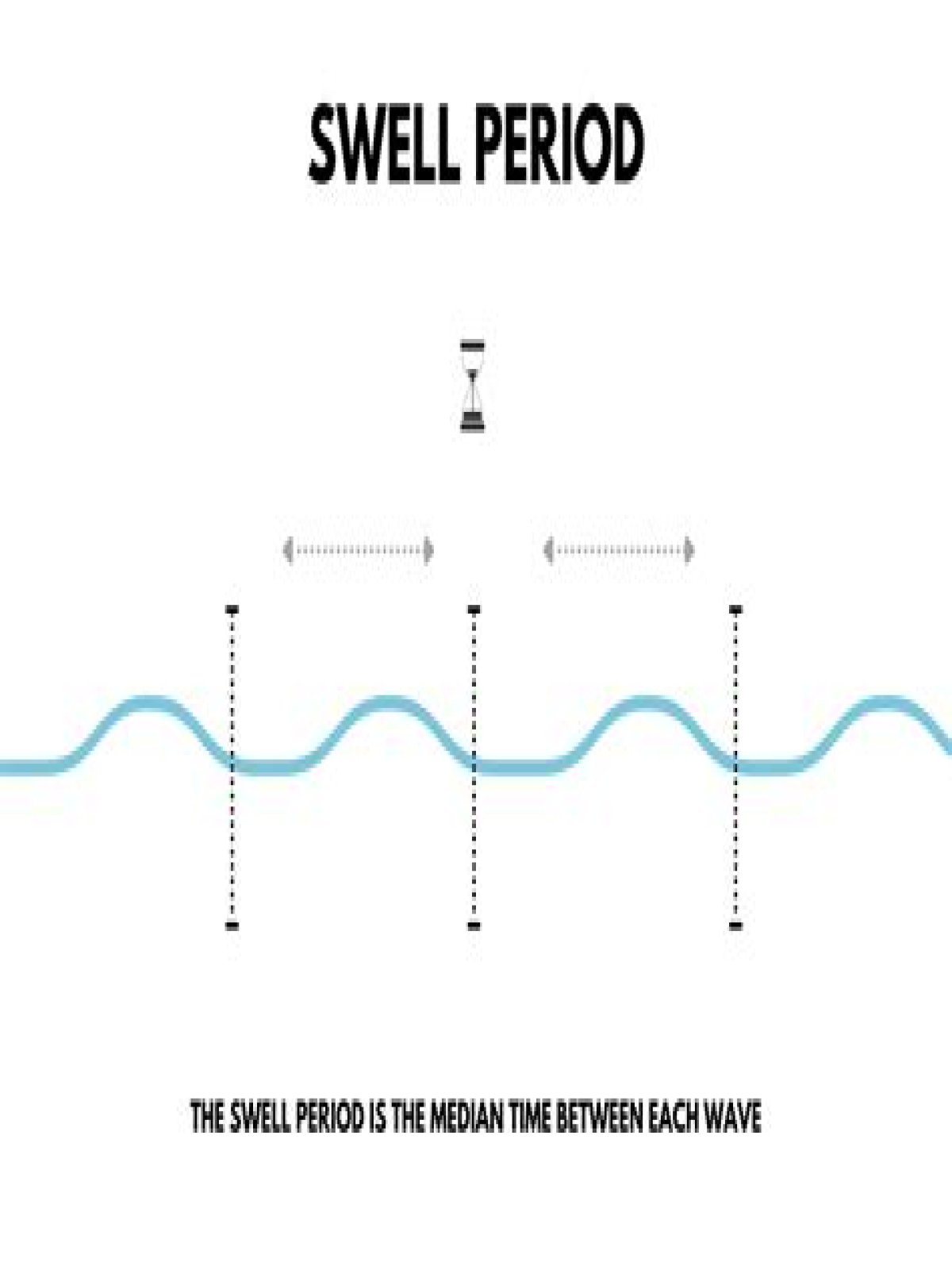 What is the longest swell period ever recorded?