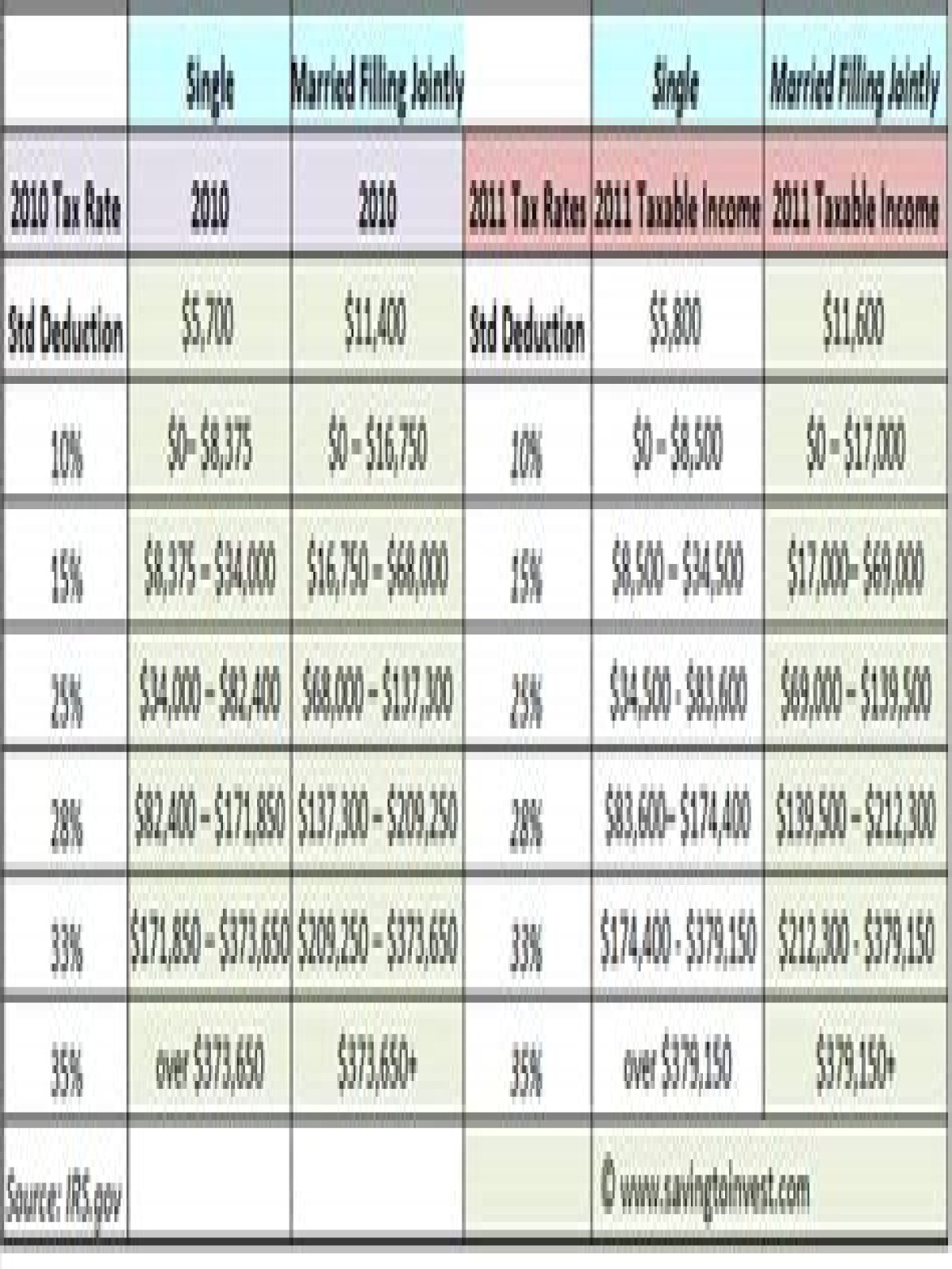 What is the tax brackets for 2011?