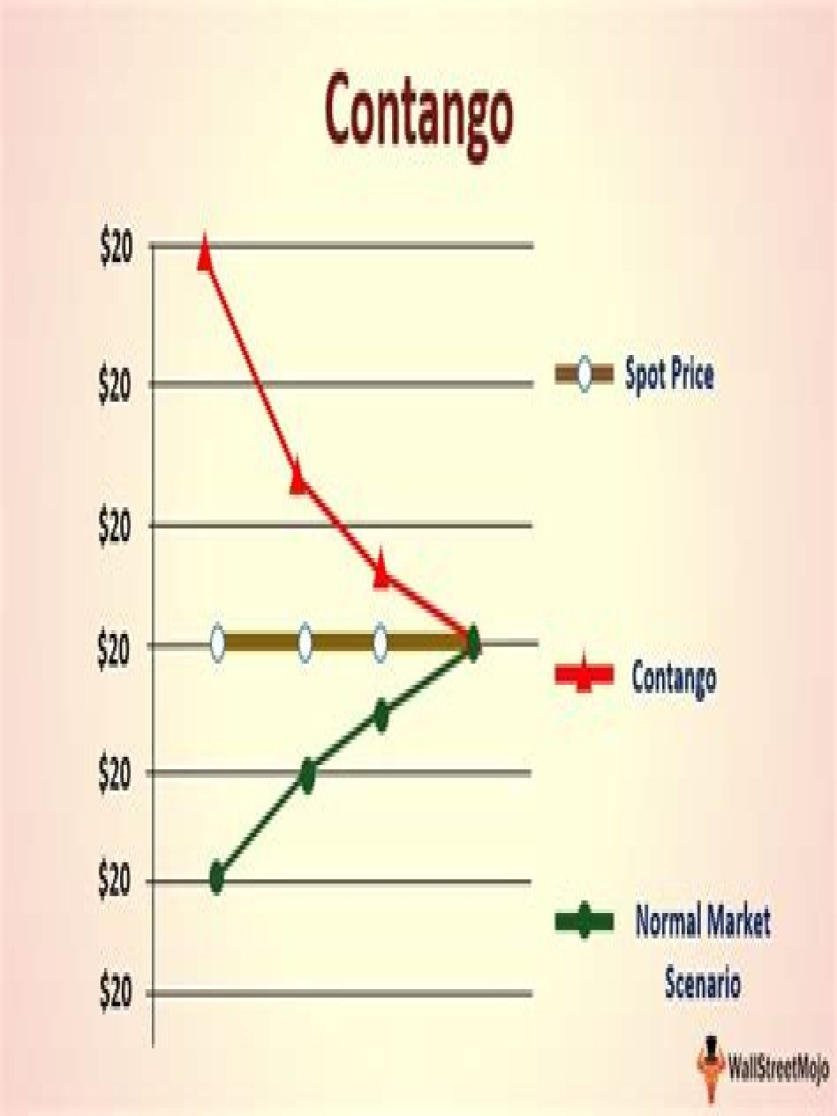 When does contango occur?