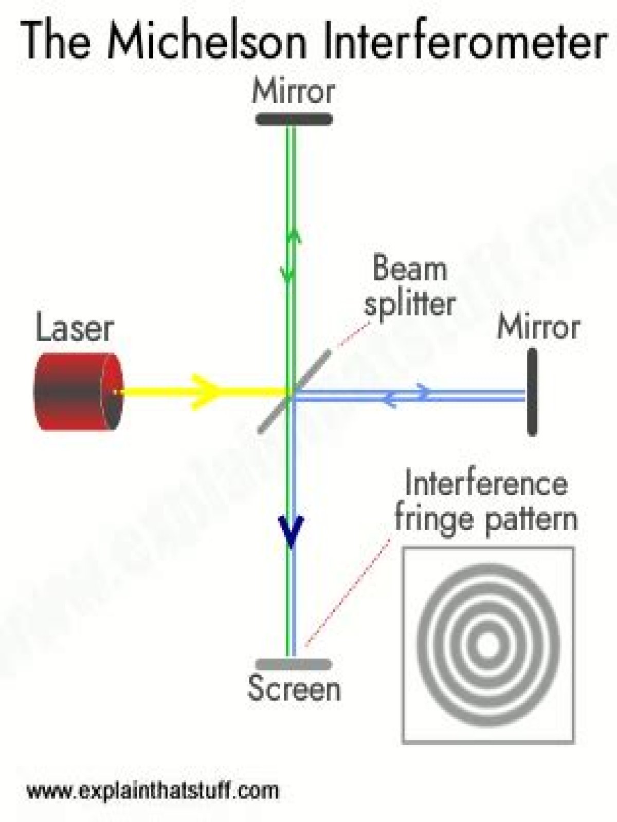 Where is interferometers used?
