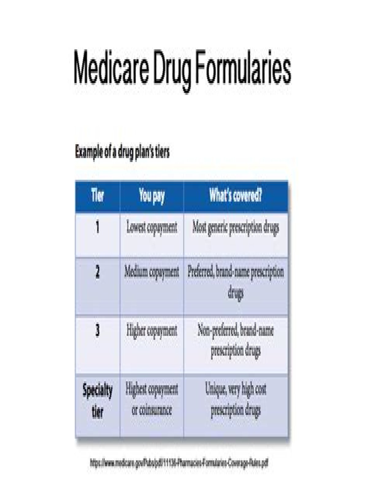 Who develops formularies for medicare?