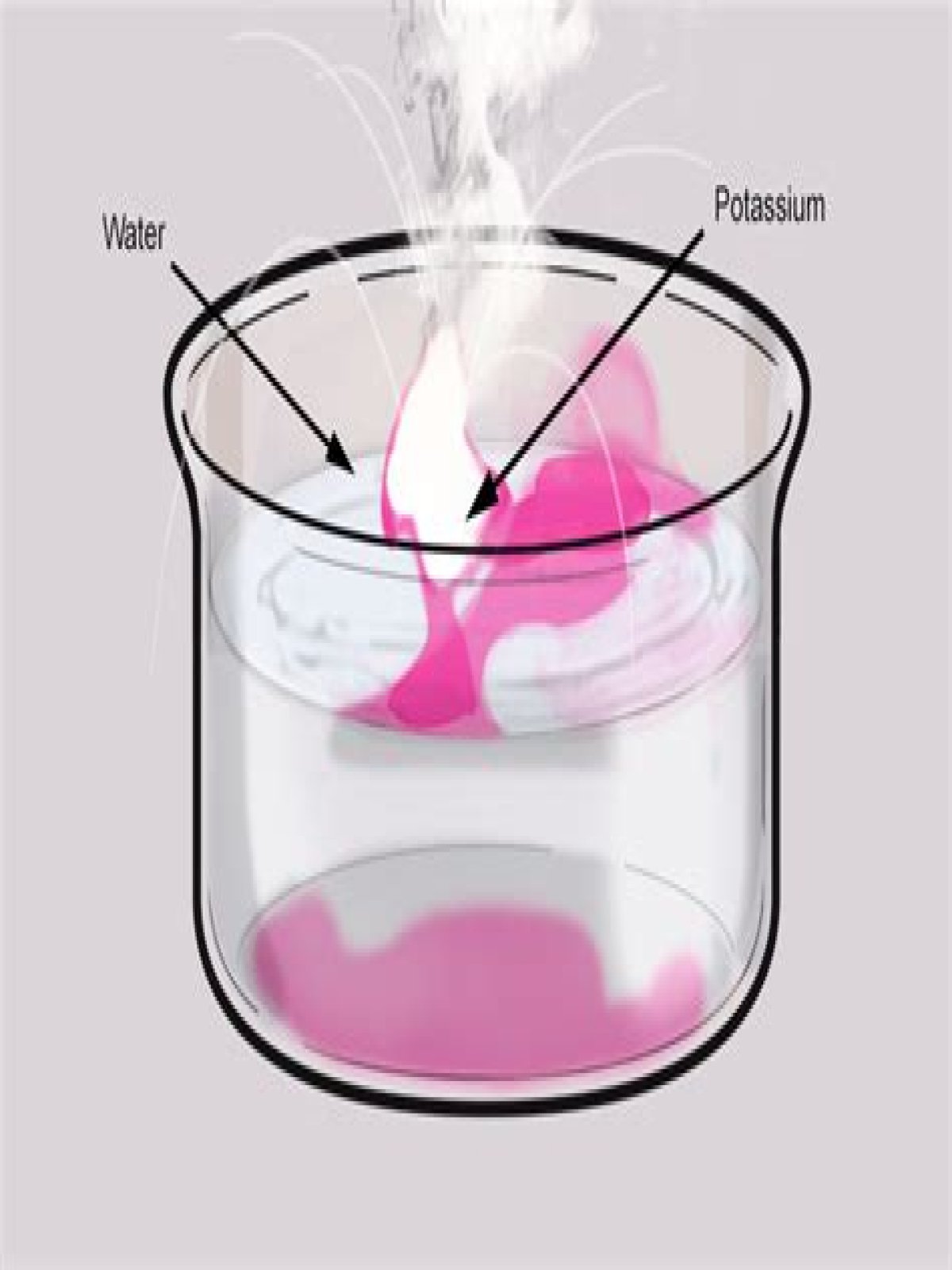 Why does potassium react violently with water